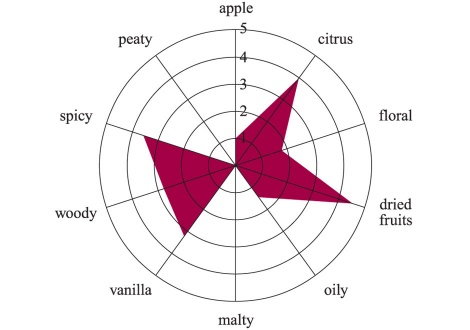 Диаграма на дегустационните характеристики на Макалън Руби.