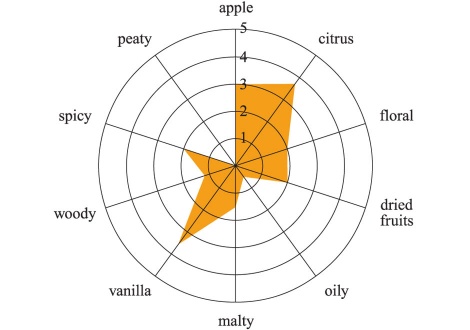 Диаграма на дегустационните характеристики на Макалън Амбър.