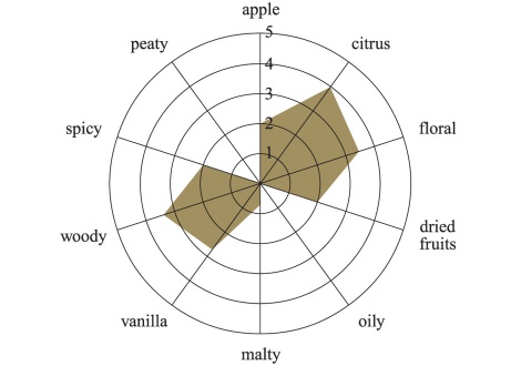 Диаграма на дегустационните характеристики на Макалън Голд.