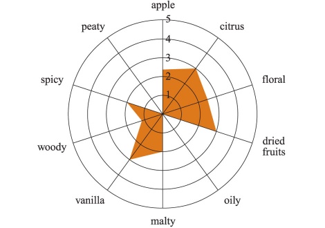 Диаграма на дегустационните характеристики на Макалън Сиена.